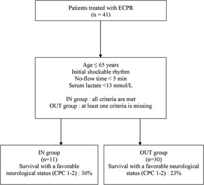 Impact of clinical variables on outcomes in refractory cardiac arrest patients undergoing extracorporeal cardiopulmonary resuscitation